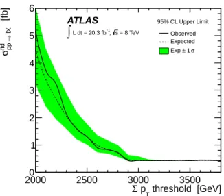 Figure 7. Upper limits on the fiducial cross-sections σ fid pp→ℓX for the production of final states with at least three objects passing a 100 GeV p T requirement including at least one lepton, and P p T above threshold, for all final states with at least 
