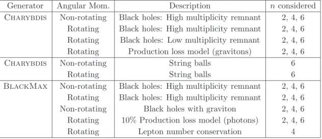 Table 1. Summary of the TeV-scale gravity benchmark models considered.
