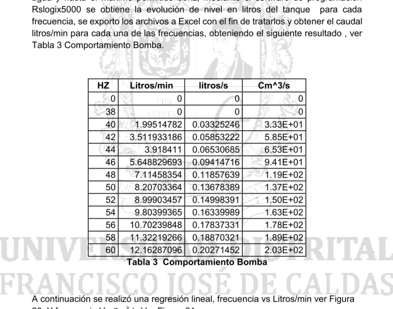 Tabla 3  Comportamiento Bomba 