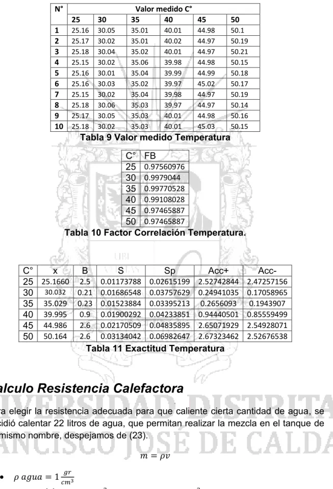 Tabla 9 Valor medido Temperatura  C°  FB  25  0.97560976  30  0.9979044  35  0.99770528  40  0.99108028  45  0.97465887  50  0.97465887 