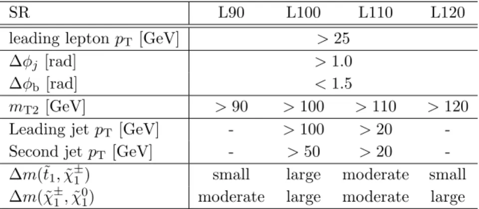 Table 1. Signal regions used in the leptonic m T2 analysis. The last two rows give the relative sizes of the mass splittings that the SRs are sensitive to: small (almost degenerate), moderate (up to around the W boson mass) or large (bigger than the W boso