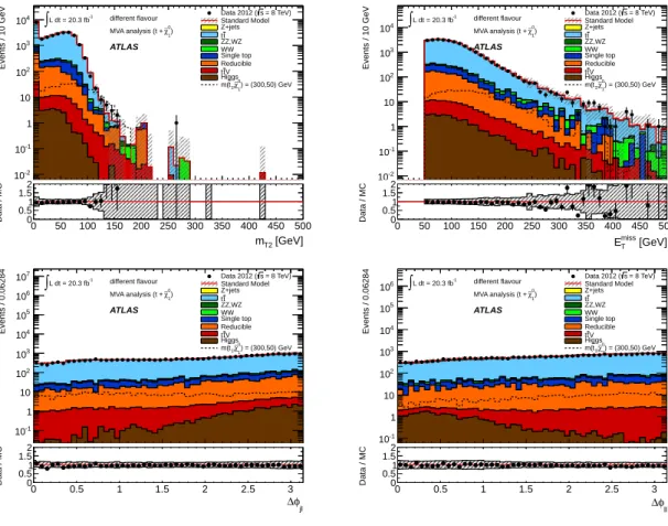 Figure 3. The four best ranked input variables for the MVA analysis. DF channel: m T2 , E T miss , ∆φ j`