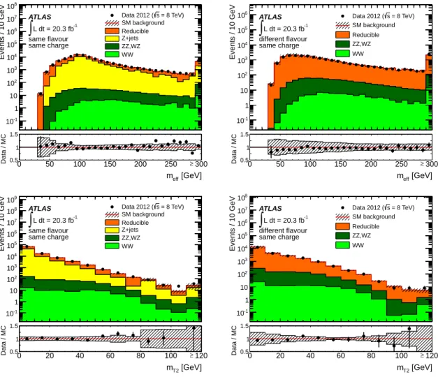 Figure 4. Distributions of m eff (top) and m T2 (bottom), for SF (left) and DF (right) same-charge lepton pairs, after the preselection requirements described in section 5.1