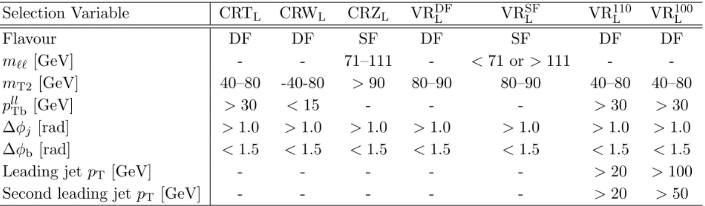 Table 4. Definitions of the CRs and VRs in the leptonic m T2 analysis: CRT L (used to constrain t¯ t), CRW L (used to constrain W W ), CRZ L (used to constrain W Z and ZZ), VR DF L (validation region for DF), VR SF L (validation region for SF), VR 110L (va