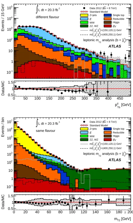 Figure 5. Top: distribution of p `` Tb for DF events with 40 < m T2 < 80 GeV, ∆φ j > 1.0 rad and