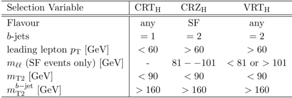Table 7. Definitions of the CRs and VR in the hadronic m T2 analysis: CRT H (used to constrain t¯ t and W t), CRZ H (used to constrain Z/γ ∗ +jets decays to ee and µµ) and VRT H (validation region for t¯ t and W t).