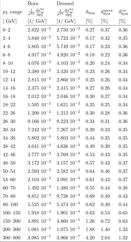 Table 2. The measured normalized combined (electron and muon channels) cross section (1/σ fid )(dσ fid /dp Z T ), inclusive in rapidity