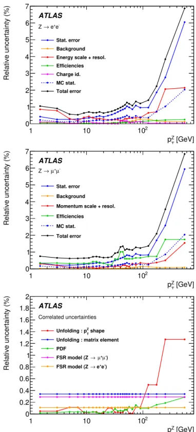 Figure 2. Summary of uncertainties for the y Z -integrated measurement, given as a percentage of the central value of the bin