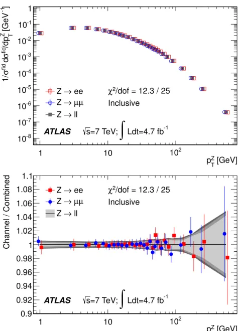Figure 3. The measured inclusive normalized cross section (1/σ fid )(dσ fid /dp Z T ) as a function of p Z T for the electron and muon channels and the combined result (top)