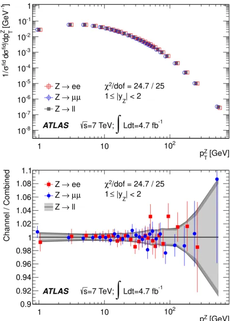 Figure 5. The measured normalized cross section (1/σ fid )(dσ fid /dp Z T ) for 1 ≤ |y Z | < 2, as a function of p Z T for the electron and muon channels and the combined result (top)