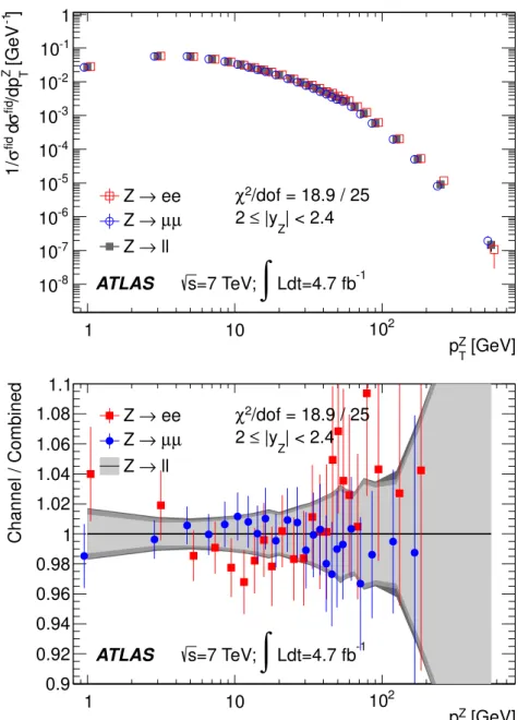 Figure 6. The measured normalized cross section (1/σ fid )(dσ fid /dp Z T ) for 2 ≤ |y Z | < 2.4, as a function of p Z T for the electron and muon channels and the combined result (top)