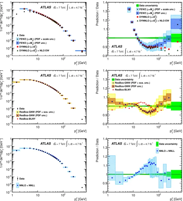 Figure 7. Left: comparison of the p Z T distributions predicted by different computations: Fewz and Dynnlo (top), ResBos (middle) and the NNLO+NNLL calculation of ref