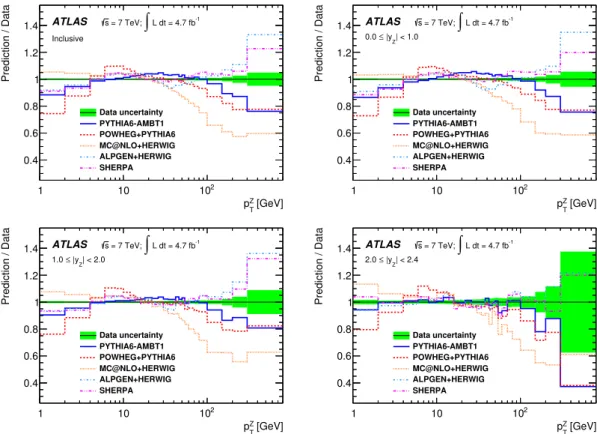 Figure 8. Ratio of the p Z T distribution predicted by different MC generators to the Born-level combined measurement, for the inclusive measurement and for 0 ≤ |y Z | < 1, 1 ≤ |y Z | < 2 and 2 ≤ |y Z | < 2.4.