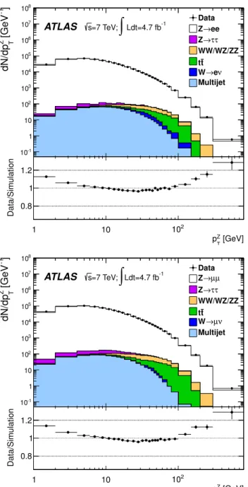 Figure 1. Distributions of p Z T for data and simulation, and their ratios, in the electron channel (top) and muon channel (bottom)