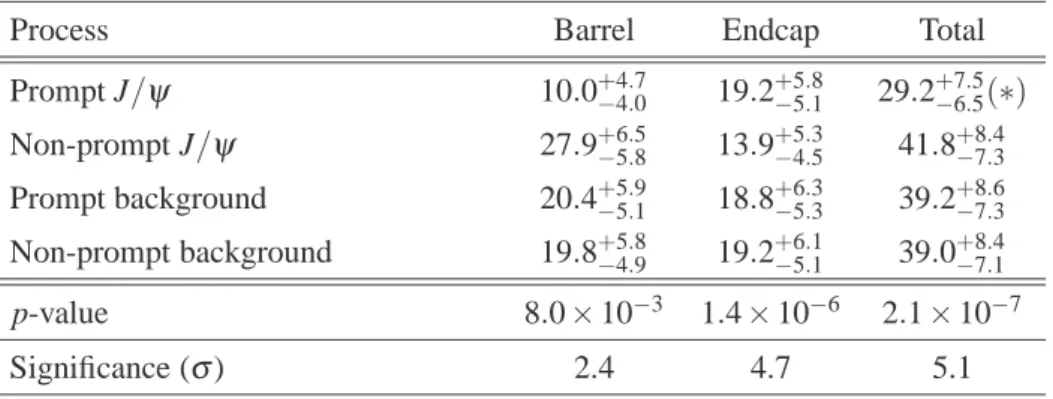 Table 1. The event yields for the prompt J/ ψ , non-prompt J/ ψ , and combinatorial background are shown.