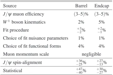 Table 2. Summary of the main sources of uncertainty for the measurements of R fid J/ψ and R incl J/ψ ; systematic, spin-alignment and statistical uncertainties are shown