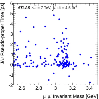 Figure 1. Two-dimensional plot of W ± +J/ ψ candidates in pseudo-proper time versus µ + µ − invariant mass in the considered region of J/ ψ rapidity ( |y J/ψ | < 2.1) and transverse momentum (8.5 < p J/ψ T < 30 GeV).
