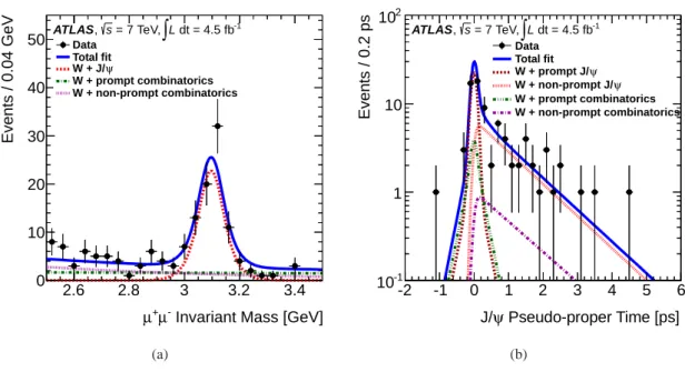 Figure 2. Projections in (a) invariant mass and (b) pseudo-proper time of the two-dimensional mass–pseudo- mass–pseudo-proper time fit used to extract the prompt J/ ψ candidates in the full rapidity region ( |y J/ψ | < 2.1)