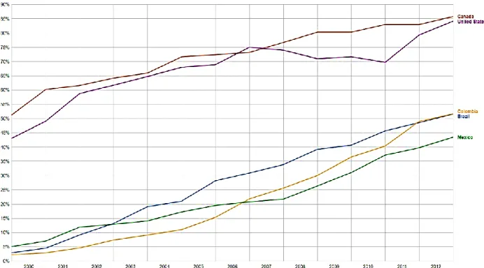 Figura 1. Porcentaje de penetracion de internet desde el año 2000 al 2013 en paises referentes de la  Región Américas