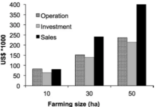 Figure 6.2  Capital and operational costs and revenues values in US$ estimated for a  culture system estimated from a 4 ha kelp farm established in southern Chile.