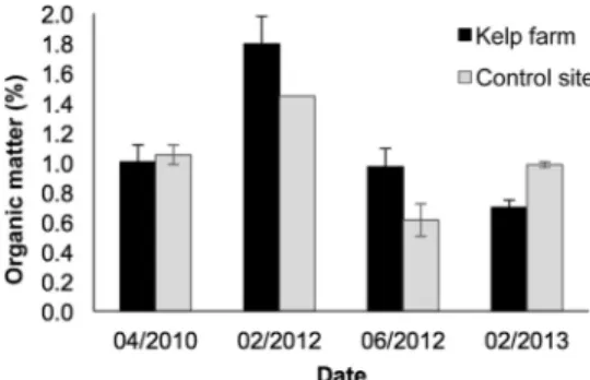 Figure 6.5  Mean (±1SD) total organic matter (%) in sediment under a 21 ha kelp farm  and a control site 650 m from the kelp farming area in southern Chile (42° 29 ′27″S; 73° 