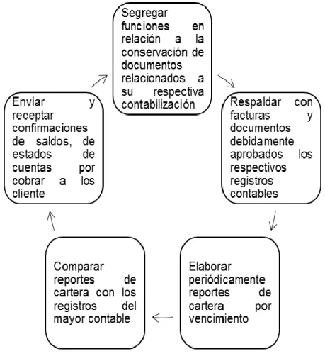 Figura 6. Control interno para el área de cobranza 