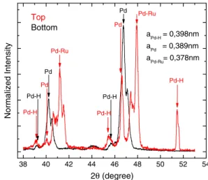 Fig. 5. TPD curves for the three samples studied after dosing with 1000 L of hydrogen: