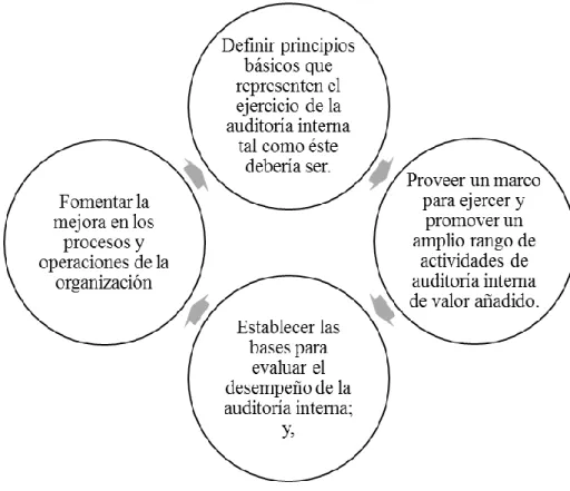 Figura 1. Propósito de la norma 