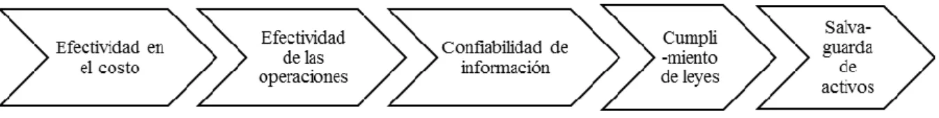Figura 2. Objetivos organizacionales 