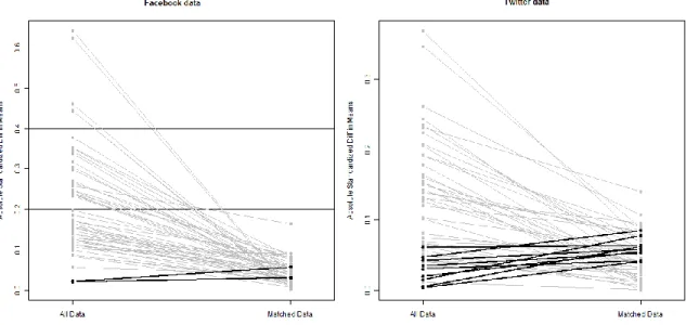 Figure B1. Plots of Standardized Difference of Means of Covariates Before and After Matching