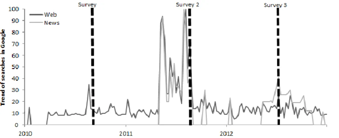 Figure 1. Weekly variation in Web and news searches for the term “protesta” on Google