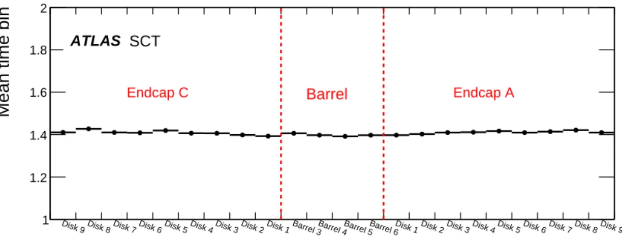 Figure 6. The mean of the three-bin timing distribution across all SCT layers; 010 and 011 hits correspond to 1.0 and 1.5 in the plot, respectively