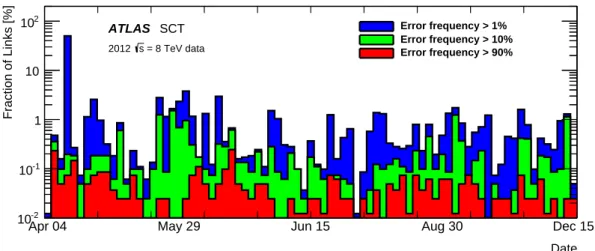 Figure 7 shows the fraction of links giving errors in physics runs during 2012 data-taking; the rate of such errors was generally very low despite the ROD data-processing issues which artificially increased the rate of such errors during periods with high 