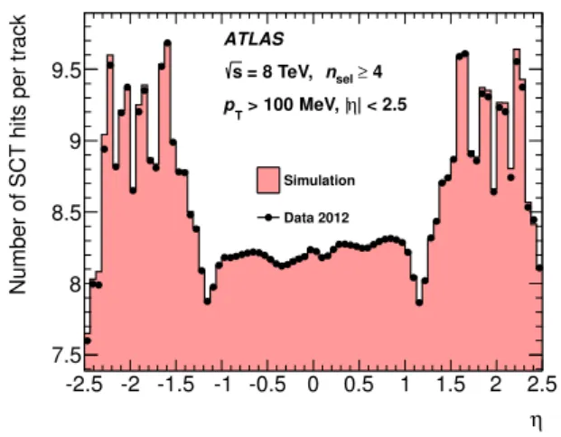 Figure 8. Comparison between data (dots) and simulation (histogram) of the average number of SCT clusters (hits) per track as a function of pseudorapidity, η, measured in minimum-bias events at √
