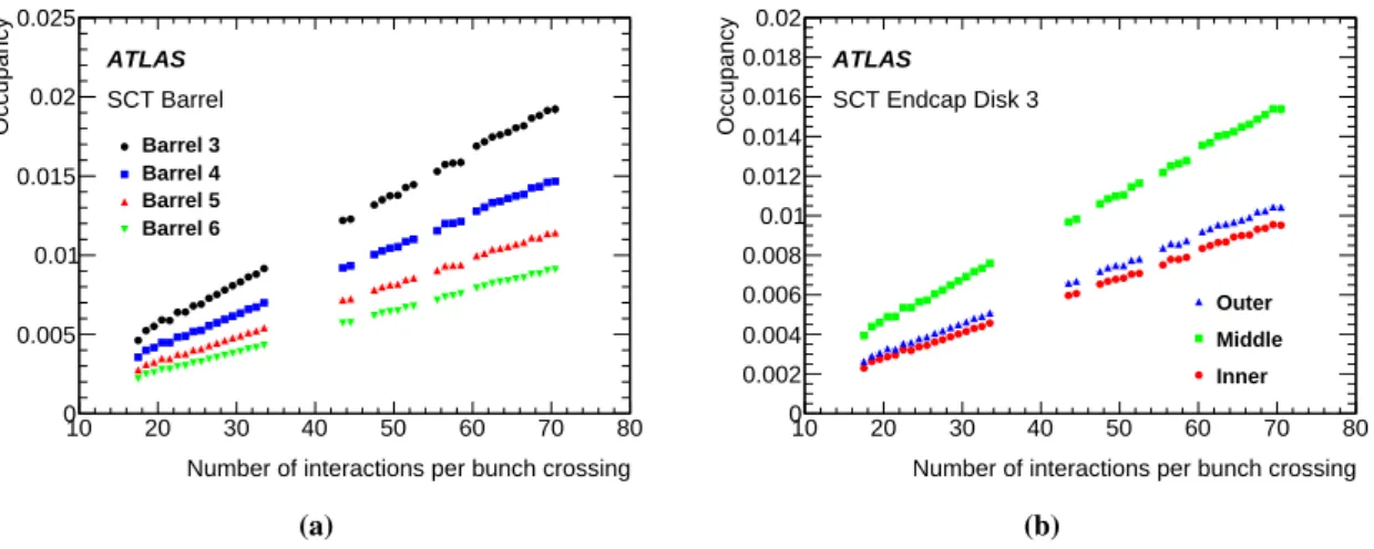 Figure 11. Mean occupancy of (a) each barrel and (b) inner, middle and outer modules of endcap disk 3 as a function of the number of interactions per bunch crossing in minimum-bias pp data