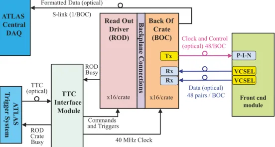 Figure 3. A schematic diagram of the SCT data acquisition hardware showing the main connections between components.
