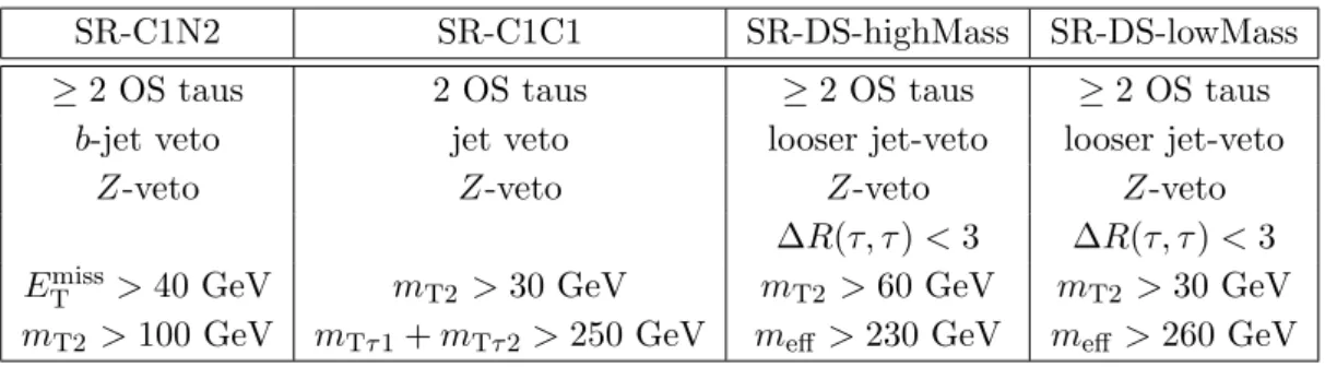 Table 1. Signal region definitions.
