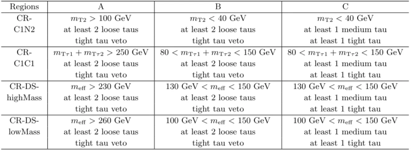 Table 2. The multi-jet control region definitions. Only those requirements that are different in the CRs with respect to the SRs are listed.
