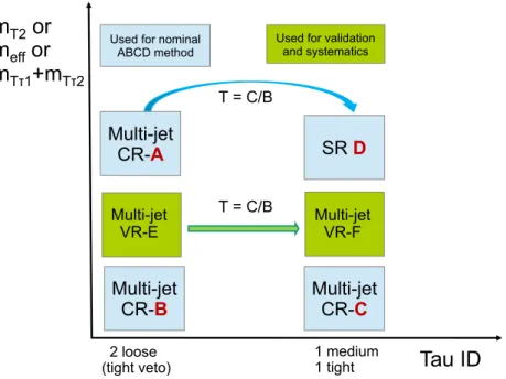 Figure 2. Illustration of the ABCD method for the multi-jet background determination. The control regions A, B, C, and signal region D for the ABCD method described in the text (labelled as Multi-jet CR-A/B/C and SR D) are drawn as light blue boxes