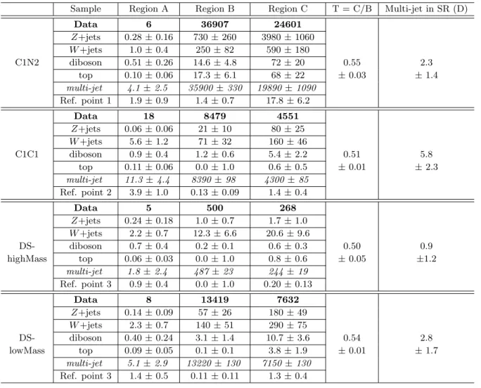 Table 4. The MC predicted backgrounds in the multi-jet control regions, including both the statistical and systematic uncertainties, and the expected multi-jet contribution (in italics), obtained by subtracting the MC contributions from observed data (in b