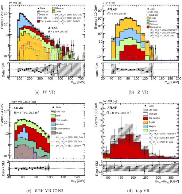 Figure 5. Distributions of relevant kinematic variables in the validation regions: m eff in the (a) W and (b) Z VRs, (c) m T2 in the W W VR C1N2, and (d) m Tτ 1 + m Tτ 2 in the top VR