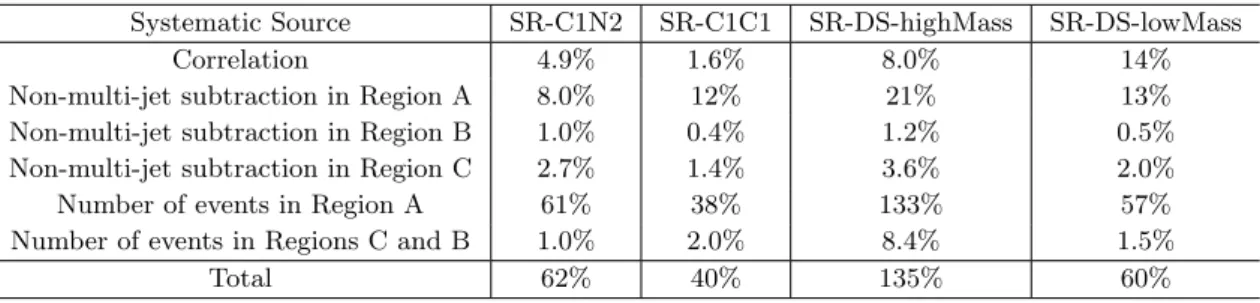 Table 8. Summary of the systematic uncertainties for the multi-jet background estimation