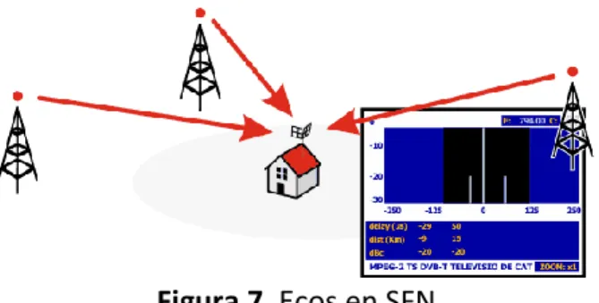 Figura 7. Ecos en SFN 