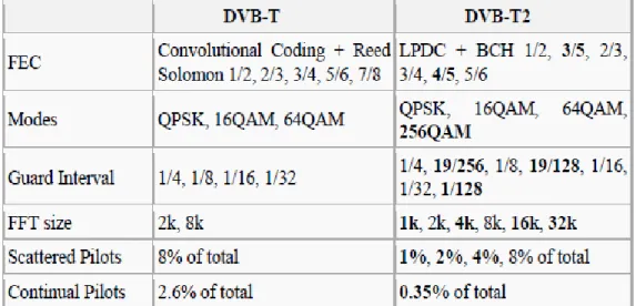 Figura 8: Comparación DVB-T y DVB-T2[8]  