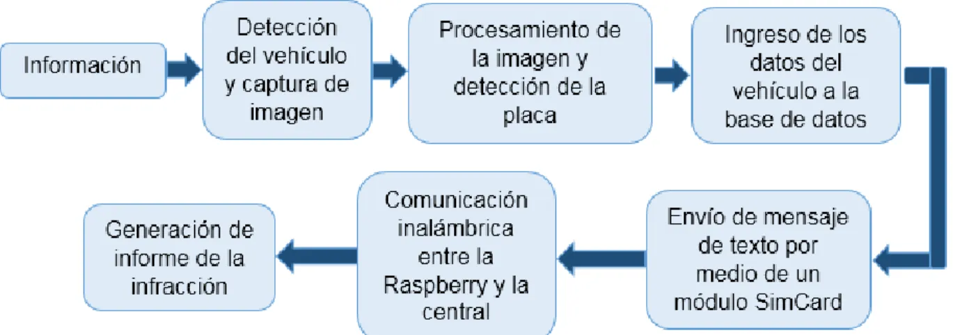 Fig.  19 Diagrama de bloques de la solución. 