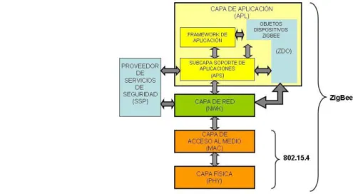 Figura 8. Arquitectura Zigbee  (ITU, 2013)