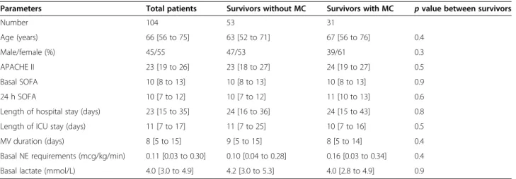 Table 2 Evolution of different perfusion and hemodynamic parameters in a cohort of 84 hospital survivors Perfusion parameters Number of patients with altered