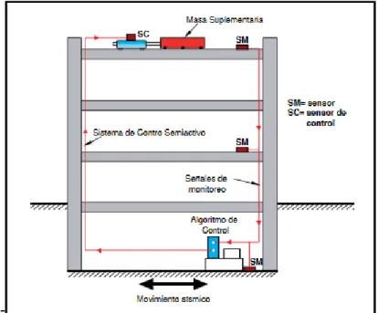 Figura 6.- Esquema de estructura con sistema de control semi-activo. 