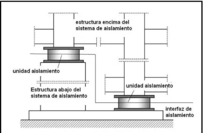 Figura 7: Esquema de los componentes de un sistema de aislamiento. 