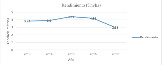 Figura 5Evolución del Rendimiento del Arroz (2013-2017). Adaptado del INEC. 